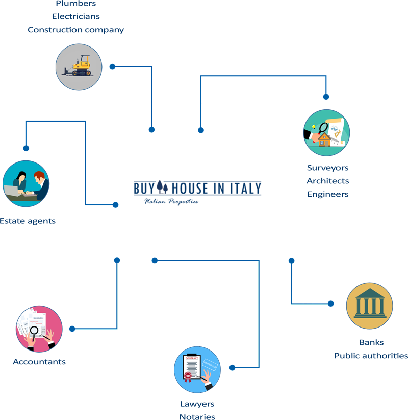 network buyhouseinitaly